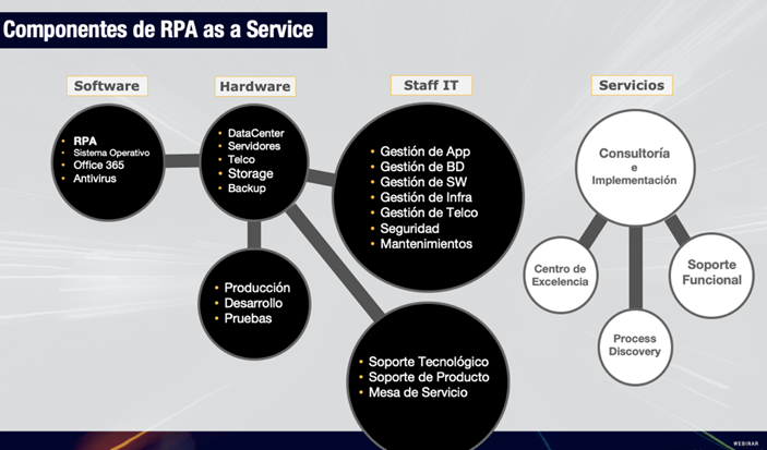 Componentes-de-rpa-as-a-service