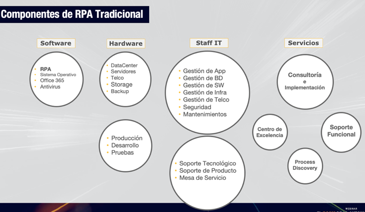 Componentes-rpa-tradicional